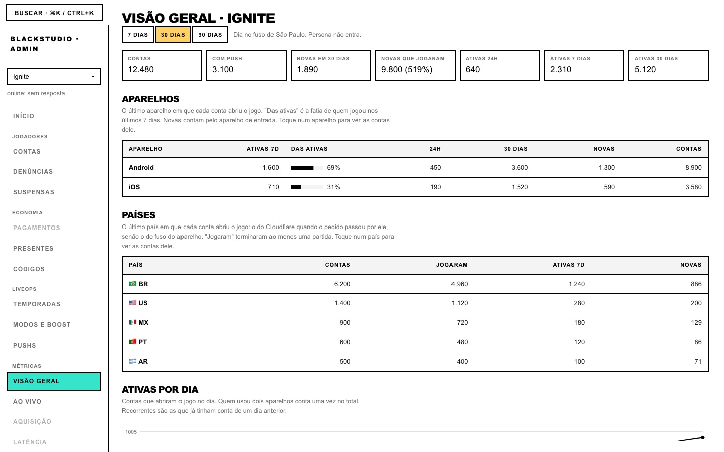 Visão geral com totais de contas e tabelas por aparelho e por país